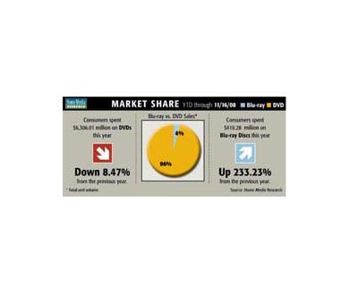Blu-Ray et DVD : quelles évolutions aux USA depuis un an !