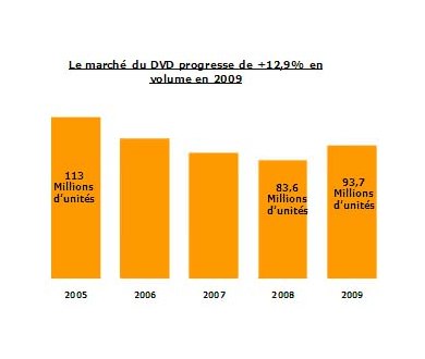 GFK : « le format Blu-Ray a connu une excellente année 2009 »