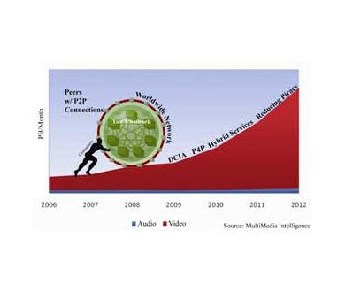 Importante croissance du trafic mondial du Peer to Peer d'ici 2012