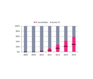 1/4 des téléviseurs seront connectés d'ici 2012 en France