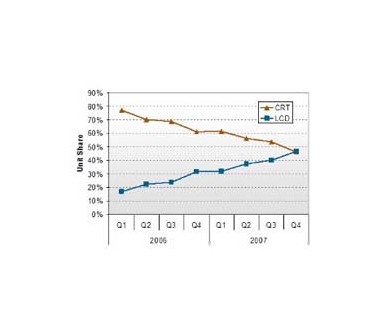 LCD vs CRT : le LCD prendrait l'avantage !