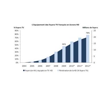 Offres de chaînes HD en France : Bilan complet