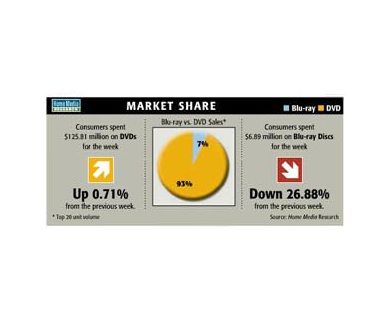 Semaine du 10 août : Dernières données Blu-Ray vs DVD