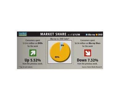Semaine du 11 mai : Dernières données Blu-Ray vs DVD !