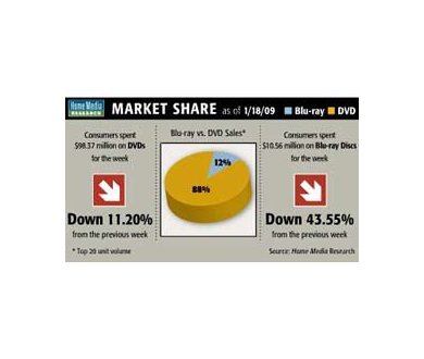 Semaine du 18 janvier 2009 : DVD vs Blu-Ray