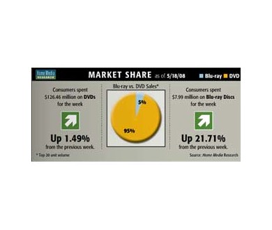 Semaine du 18 mai : Dernières données Blu-Ray vs DVD !