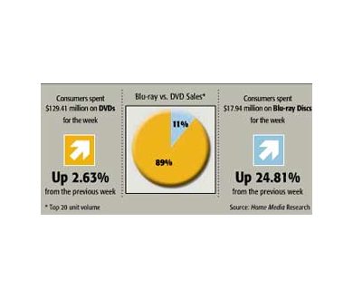 Semaine du 19 octobre : Dernières données Blu-Ray vs DVD