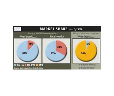 Semaine du 23 mars : HD-DVD vs Blu-Ray vs DVD !