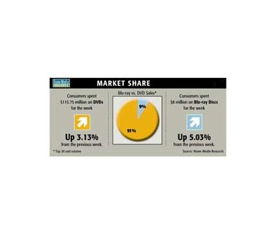 Semaine du 27 juillet : Dernières données Blu-Ray vs DVD