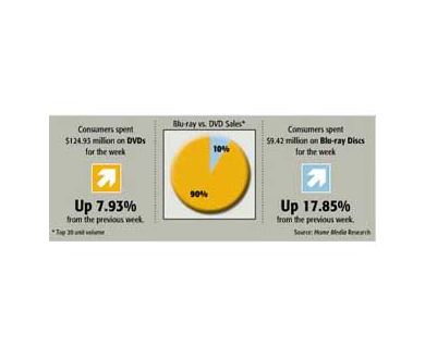 Semaine du 3 août : Dernières données Blu-Ray vs DVD