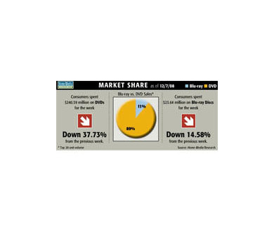 Semaine du 7 décembre 2008 : DVD vs Blu-Ray