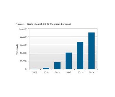 DisplaySearch : Les ventes de téléviseurs 3D inférieures aux attentes