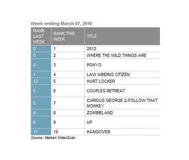 2012 : En tête du classement vidéo et Blu-ray aux USA