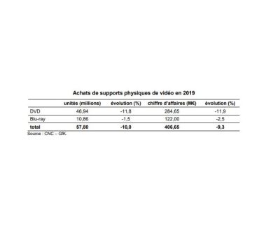 Le marché des disques vidéo représente encore plus de 400 millions d'euros en 2019