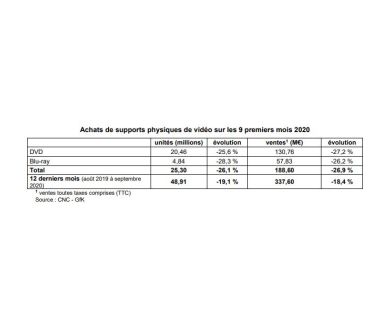 Marché de la vidéo physique en France : Une douloureuse baisse des ventes en 2020