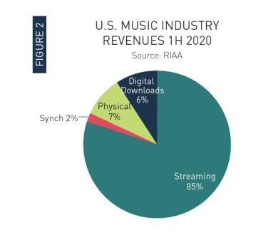 Musique aux USA : Le Vinyle détrône le CD au premier semestre 2020