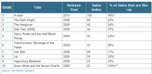 Avatar : 49% des ventes représentées par le Blu-ray selon Nielsen