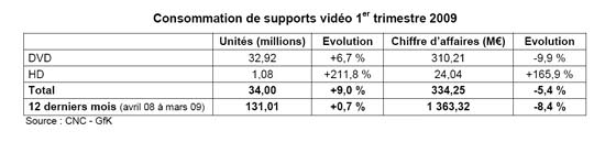 Blu-Ray Disc en France : une présence anecdotique mais des ventes en hausse !