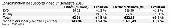 Blu-ray en France au premier semestre : 11.9% du chiffre d’affaire de la vidéo