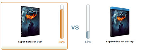 DVD ou Blu-Ray : Quelles sont vos préférences pour les films de super-héros ?