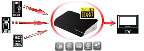 Emtec M200 : N200 une passerelle Multimédia compatible HD