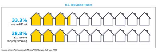 La HDTV est devenue un standard aux Etats-Unis