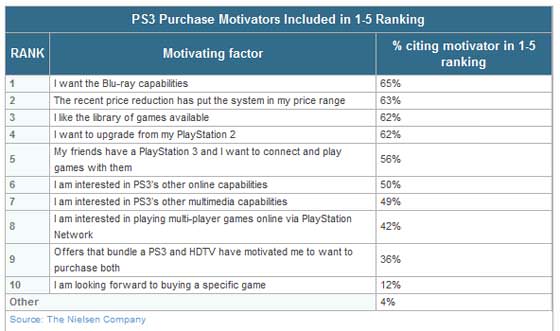 Le Blu-Ray : Facteur déterminant à l'achat d'une PS3