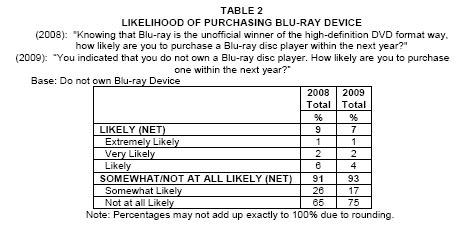 Le Blu-Ray va mal… selon Harris Interactive !