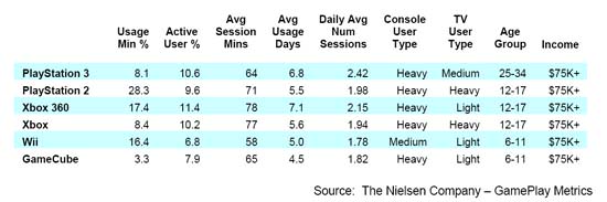 Les consoles HD attirent les joueurs les plus engagés selon Nielsen !