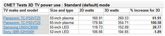 Les TV 3D consommeraient davantage d'énergie en 3D qu'en mode 2D