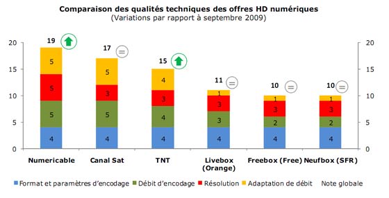 Offres de chaînes HD en France : Bilan complet