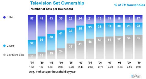 Signaux HD : 46% des foyers aux USA