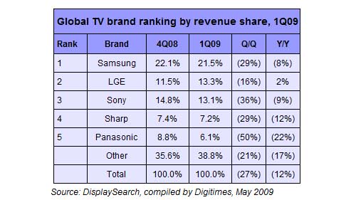 Téléviseurs : Sony perd la seconde place !