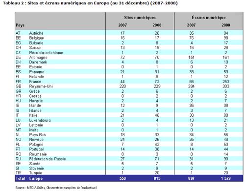 Une hausse de 283% du nombre de salles numériques en France