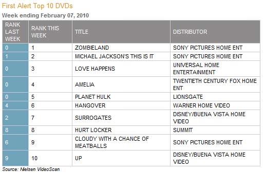 Zombieland : en tête des ventes de Blu-Ray aux USA (Semaine 07/02)