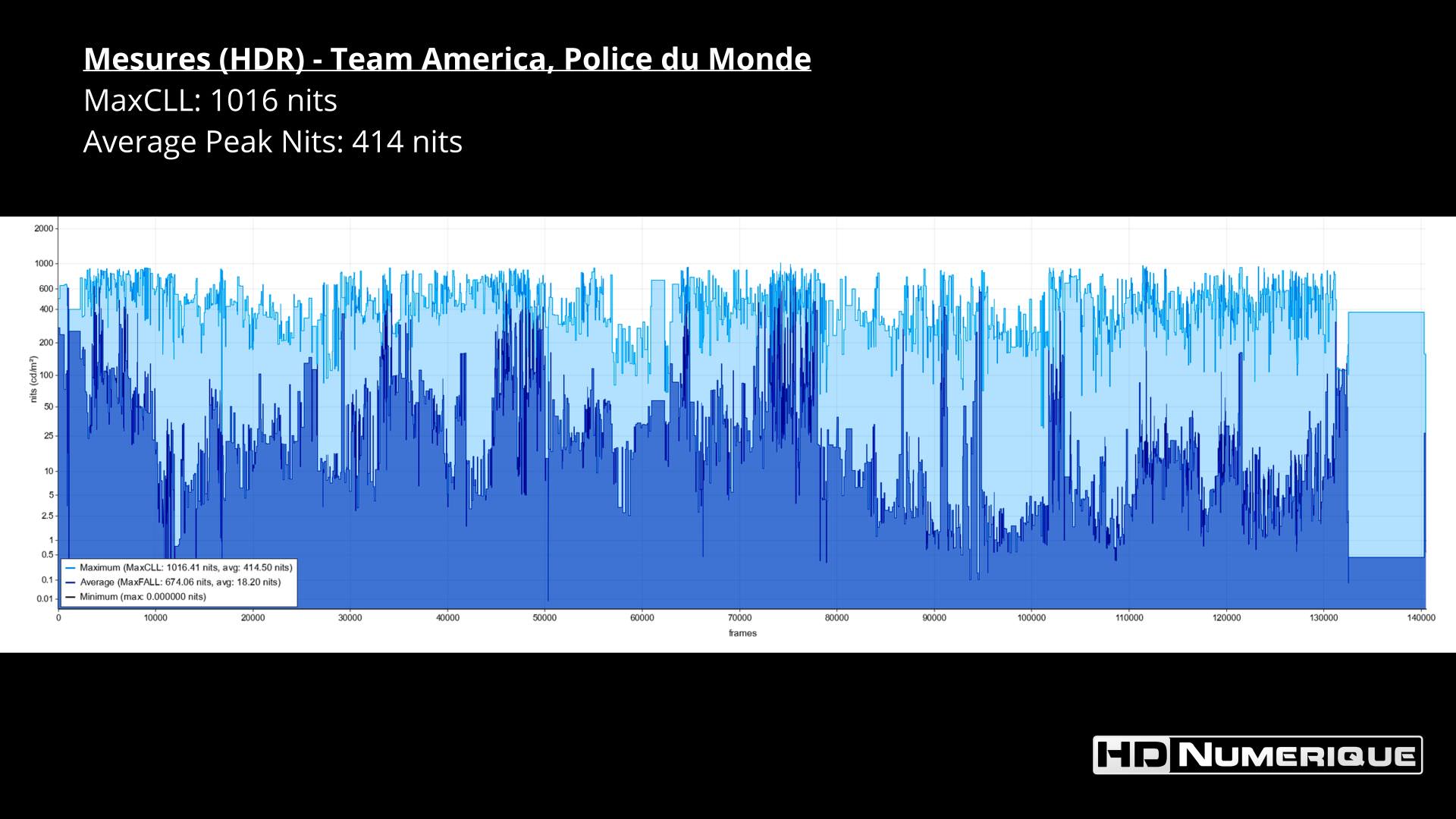 Test 4K Ultra HD Blu-ray : Team America - Police du Monde (2004)